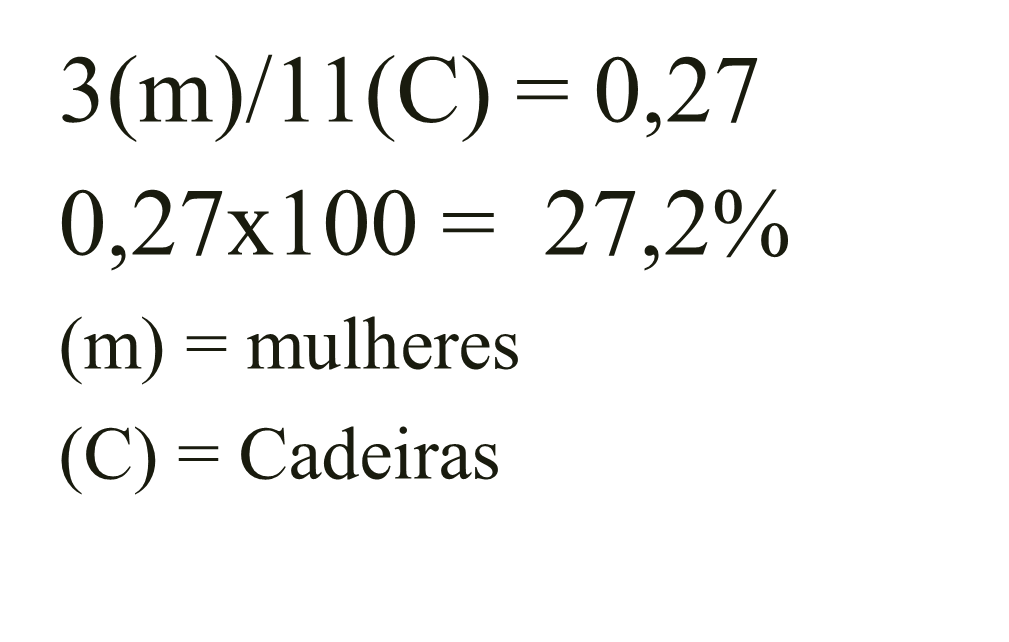 image-2 Sub-representação feminina na Câmara Municipal de Colônia Leopoldina (AL)